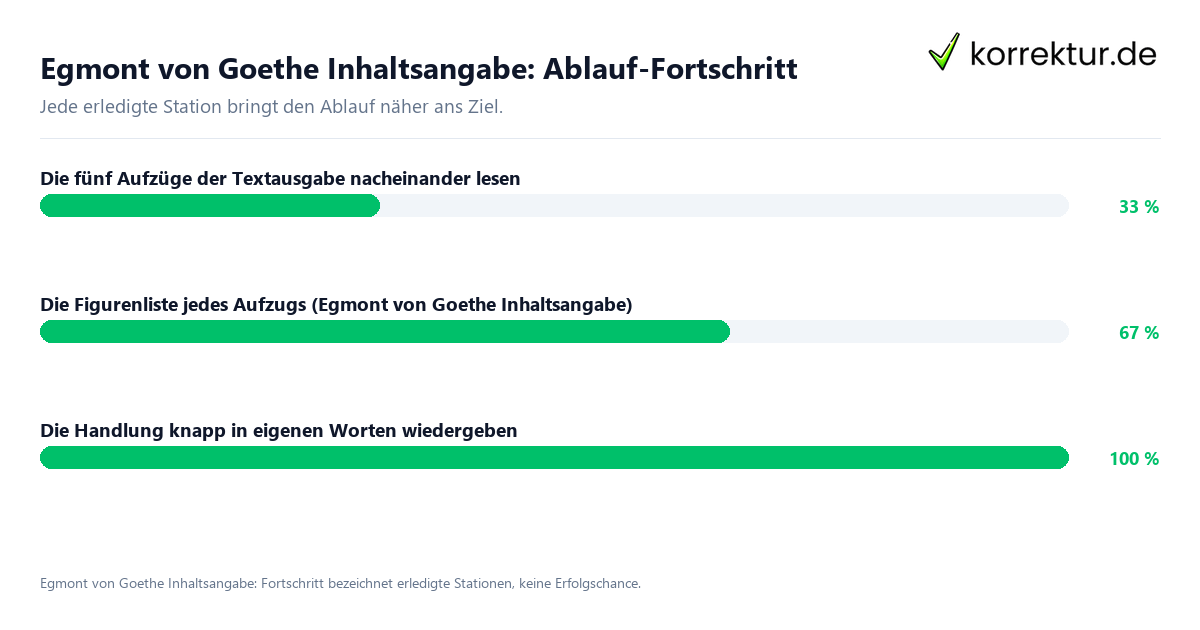 Egmont von Goethe Inhaltsangabe: Ablauf-Fortschritt Fortschrittsbalken für die einzelnen Ablaufstationen zu Egmont von Goethe Inhaltsangabe