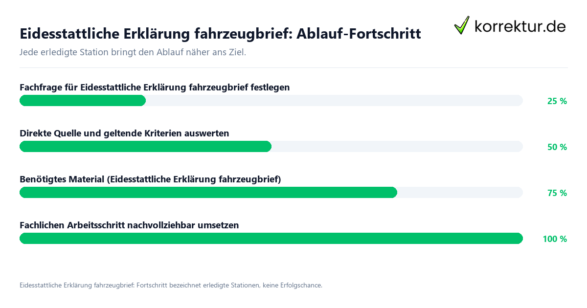 Fortschrittsbalken für die einzelnen Ablaufstationen zu Eidesstattliche Erklärung fahrzeugbrief
