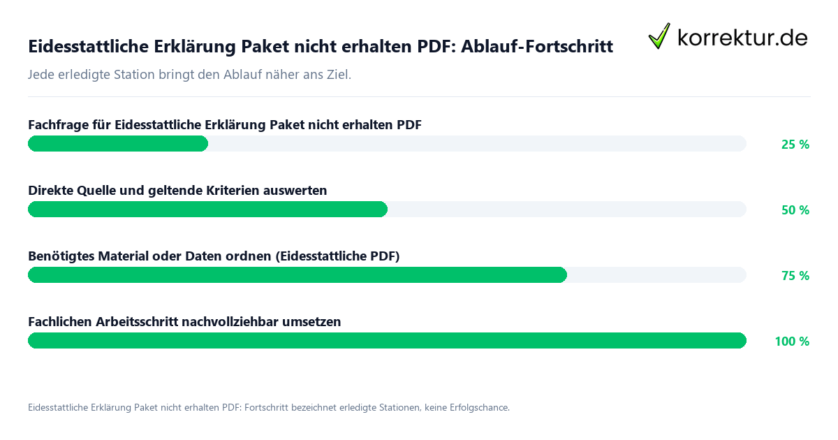 Fortschrittsbalken für die einzelnen Ablaufstationen zu Eidesstattliche Erklärung Paket nicht erhalten PDF