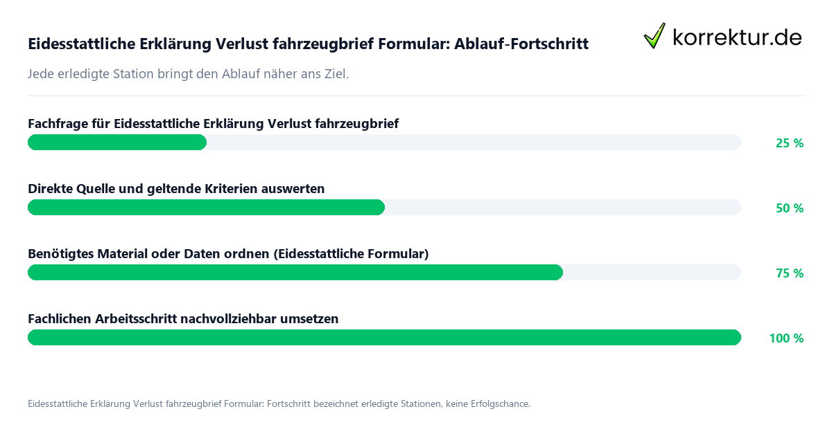 Eidesstattliche Erklärung Verlust fahrzeugbrief Formular: Ablauf-Fortschritt Fortschrittsbalken für die einzelnen Ablaufstationen zu Eidesstattliche Erklärung Verlust fahrzeugbrief Formular