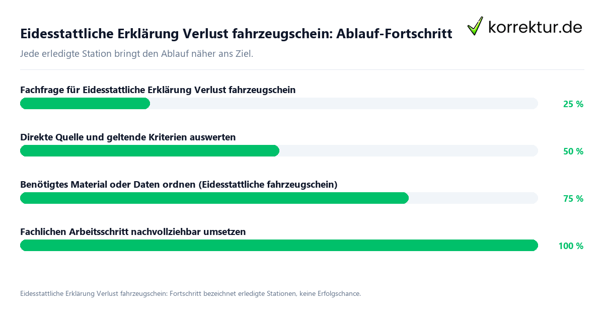 Fortschrittsbalken für die einzelnen Ablaufstationen zu Eidesstattliche Erklärung Verlust fahrzeugschein