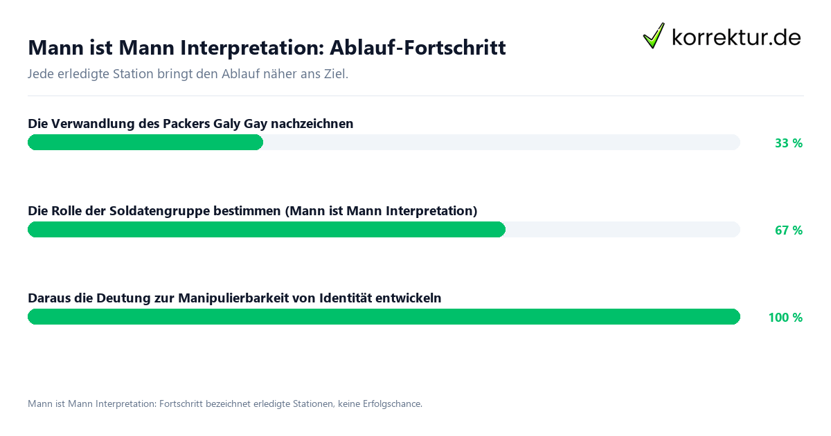 Fortschrittsbalken für die einzelnen Ablaufstationen zu Mann ist Mann Interpretation