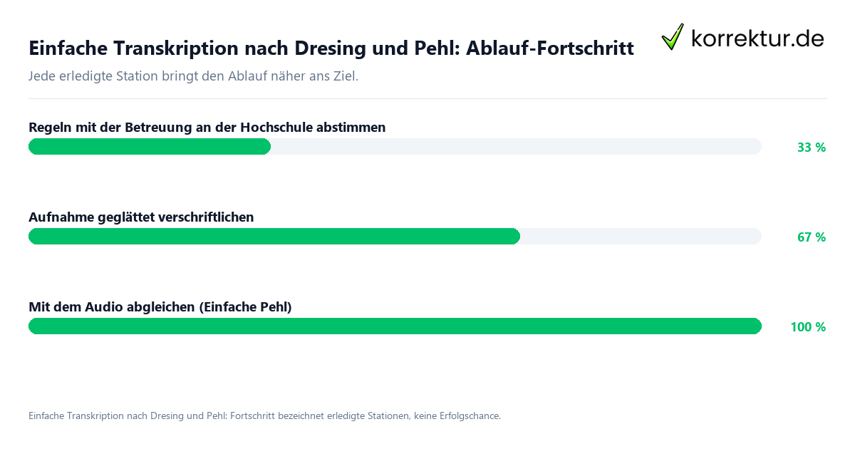 Fortschrittsbalken für die einzelnen Ablaufstationen zu Einfache Transkription nach Dresing und Pehl