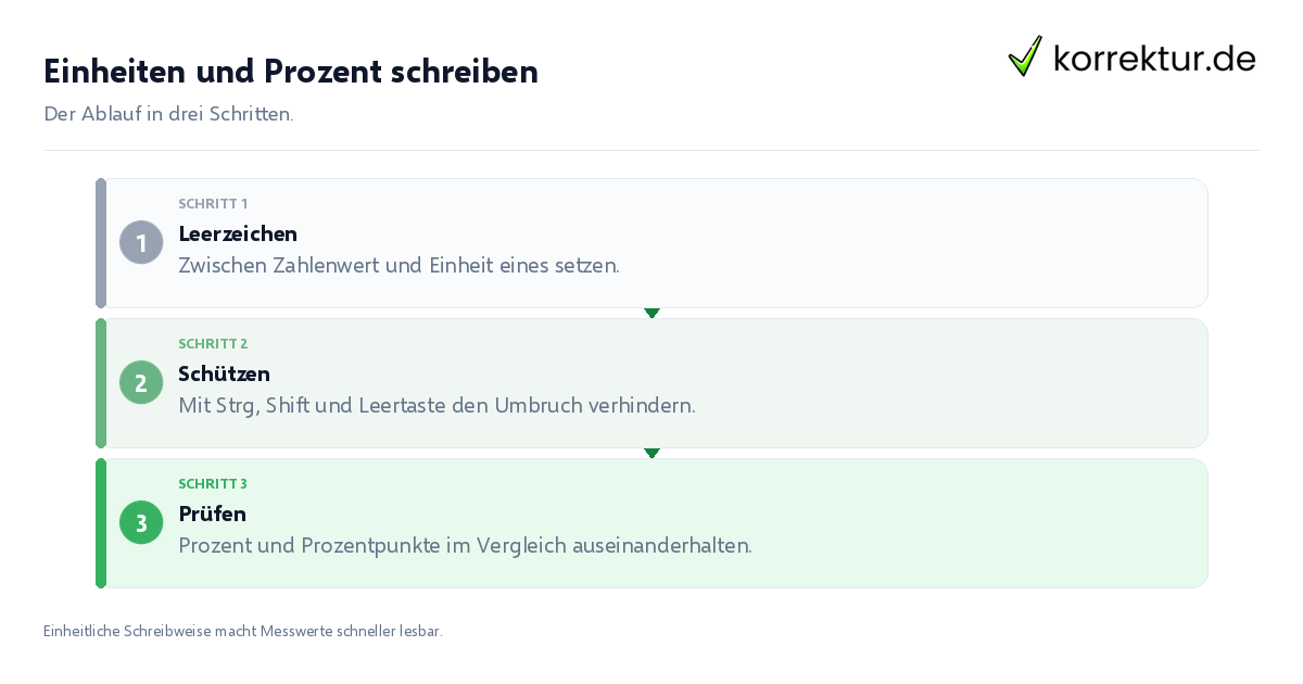 Einheiten und Prozent schreiben Einheiten und Prozent schreiben: der Ablauf in drei Schritten