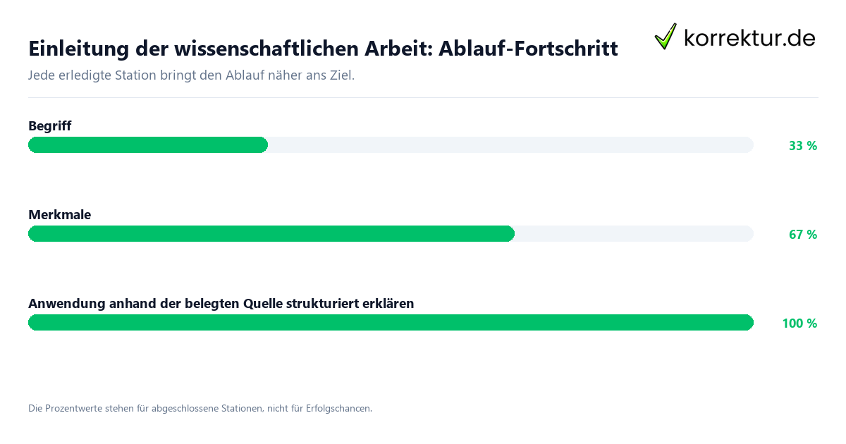 Fortschrittsbalken für die einzelnen Ablaufstationen zu Einleitung der wissenschaftlichen Arbeit