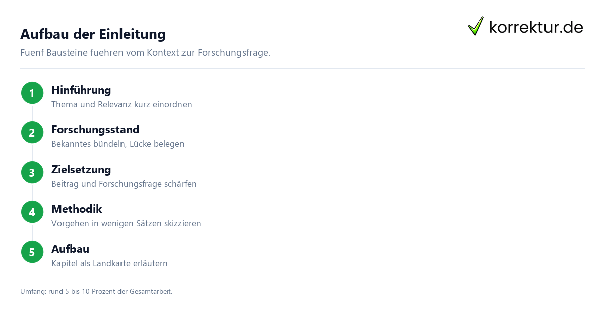 Aufbau der Einleitung Einleitung Dissertation: Aufbau in fünf Schritten