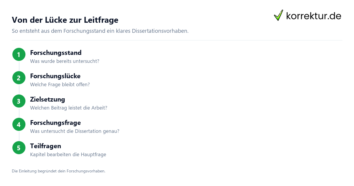 Einleitung Dissertation: Forschungslücke, Zielsetzung und Forschungsfrage entwickeln