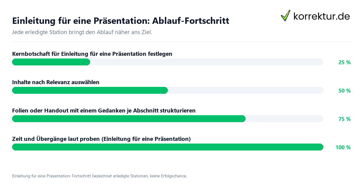 Einleitung für eine Präsentation: Ablauf-Fortschritt Fortschrittsbalken für die einzelnen Ablaufstationen zu Einleitung für eine Präsentation
