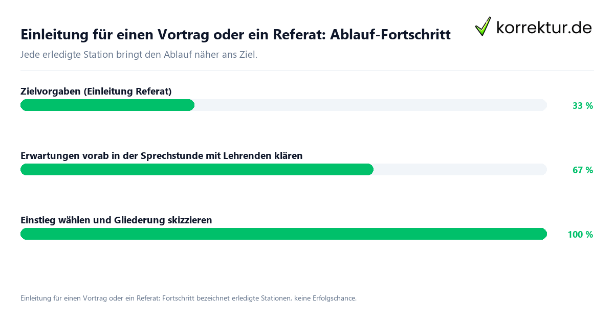 Einleitung für einen Vortrag oder ein Referat: Ablauf-Fortschritt Fortschrittsbalken für die einzelnen Ablaufstationen zu Einleitung für einen Vortrag