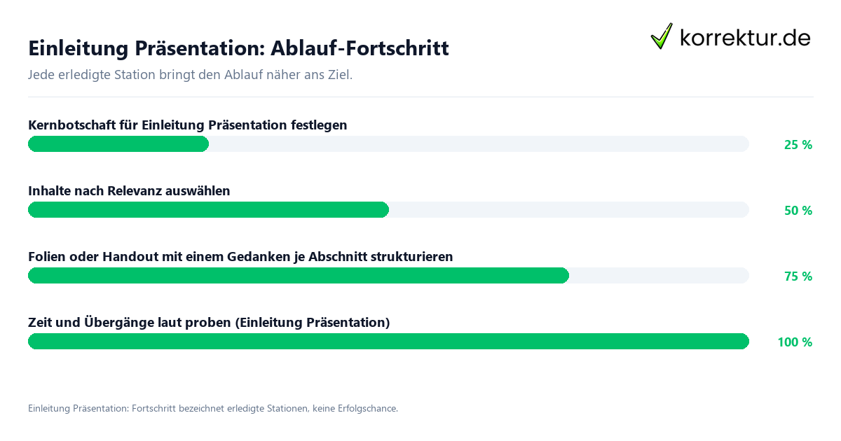 Einleitung Präsentation: Ablauf-Fortschritt Fortschrittsbalken für die einzelnen Ablaufstationen zu Einleitung Präsentation