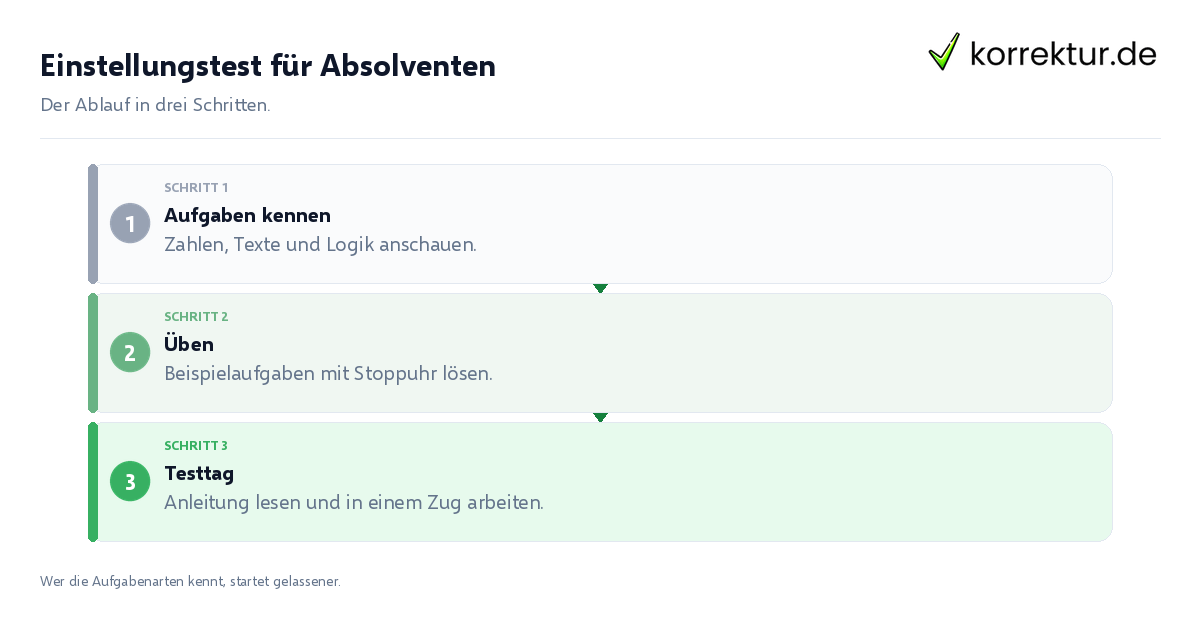 Einstellungstest für Absolventen Einstellungstest für Absolventen: der Ablauf in drei Schritten