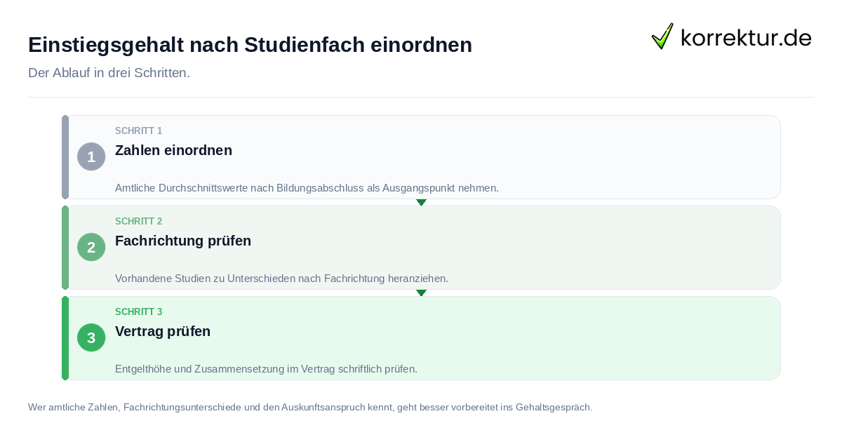 Einstiegsgehalt nach Studienfach einordnen: der Ablauf in drei Schritten