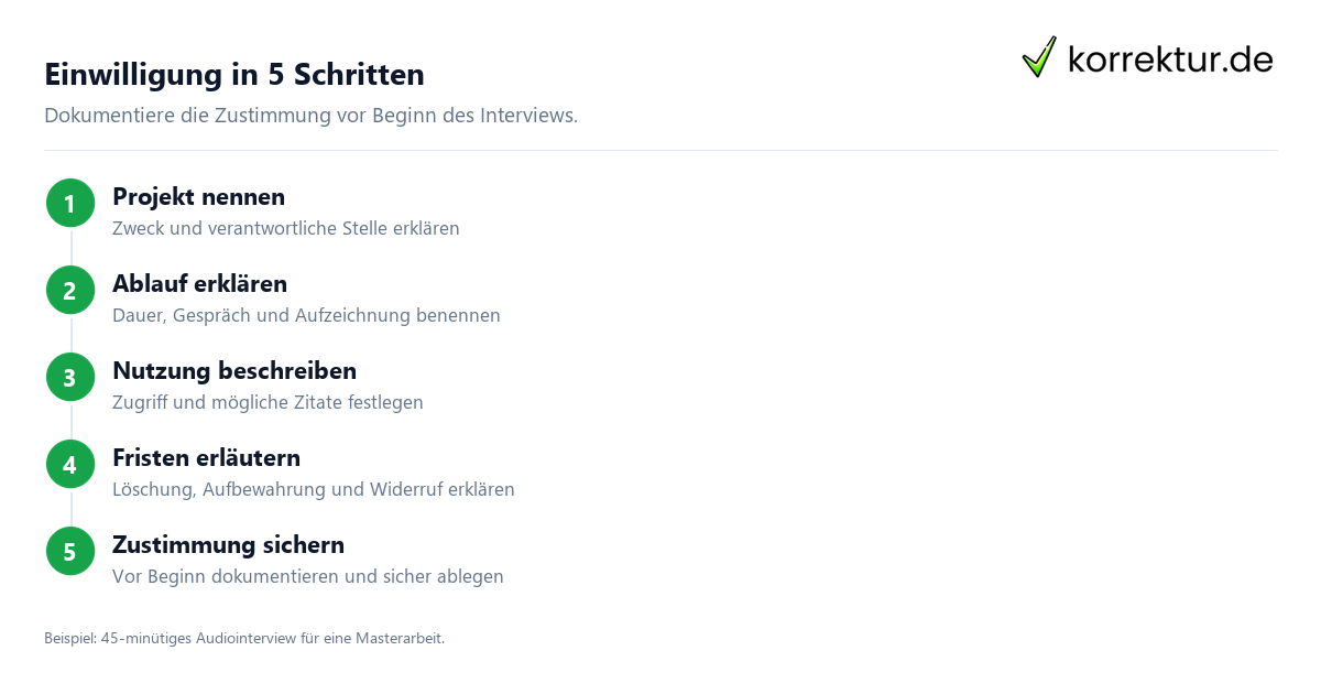 Schritte für eine verständliche Einwilligungserklärung für Interviews