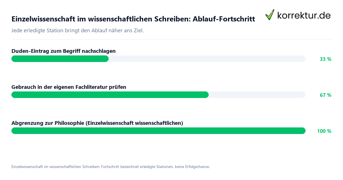 Einzelwissenschaft im wissenschaftlichen Schreiben: Ablauf-Fortschritt Fortschrittsbalken für die einzelnen Ablaufstationen zu Einzelwissenschaft im wissenschaftlichen