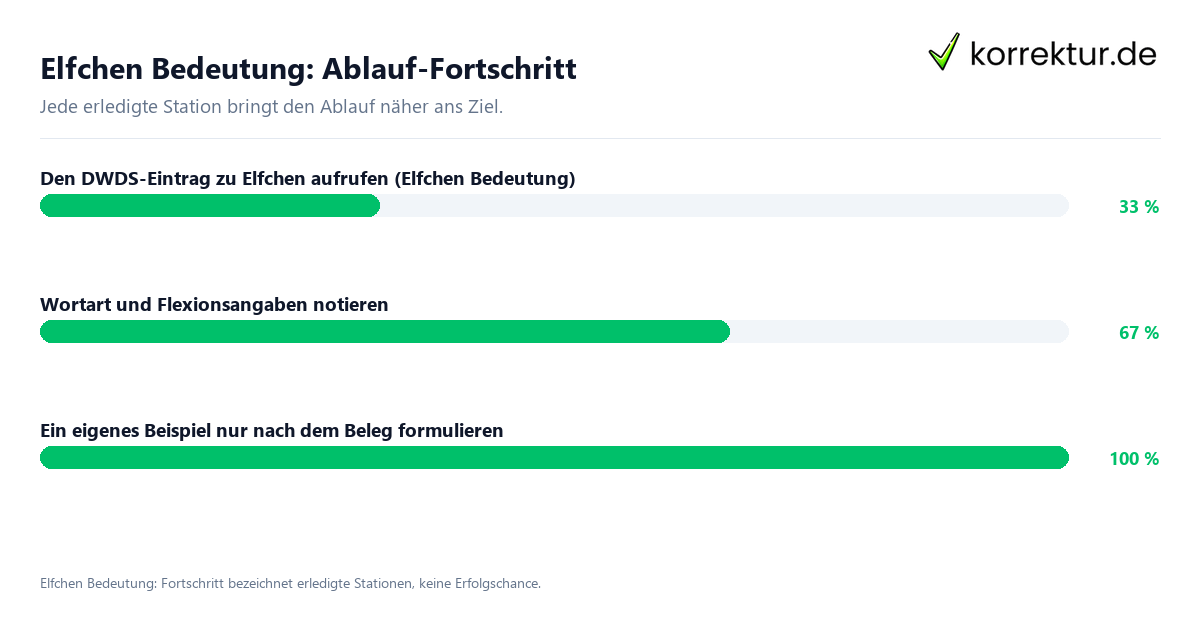 Elfchen Bedeutung: Ablauf-Fortschritt Fortschrittsbalken für die einzelnen Ablaufstationen zu Elfchen Bedeutung