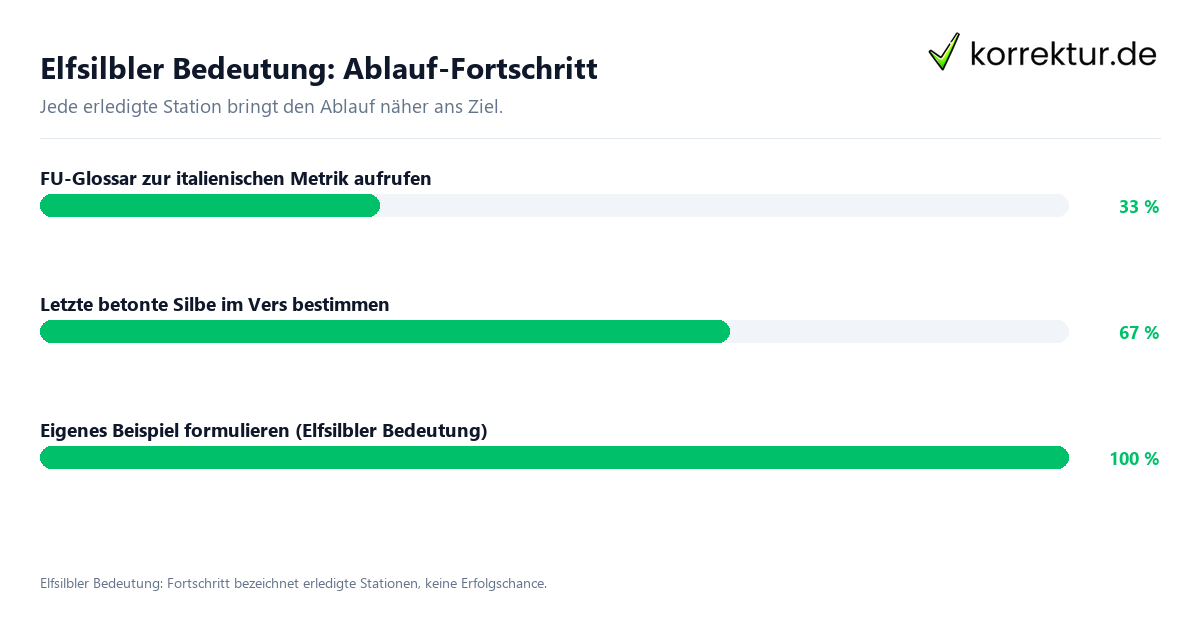 Fortschrittsbalken für die einzelnen Ablaufstationen zu Elfsilbler Bedeutung
