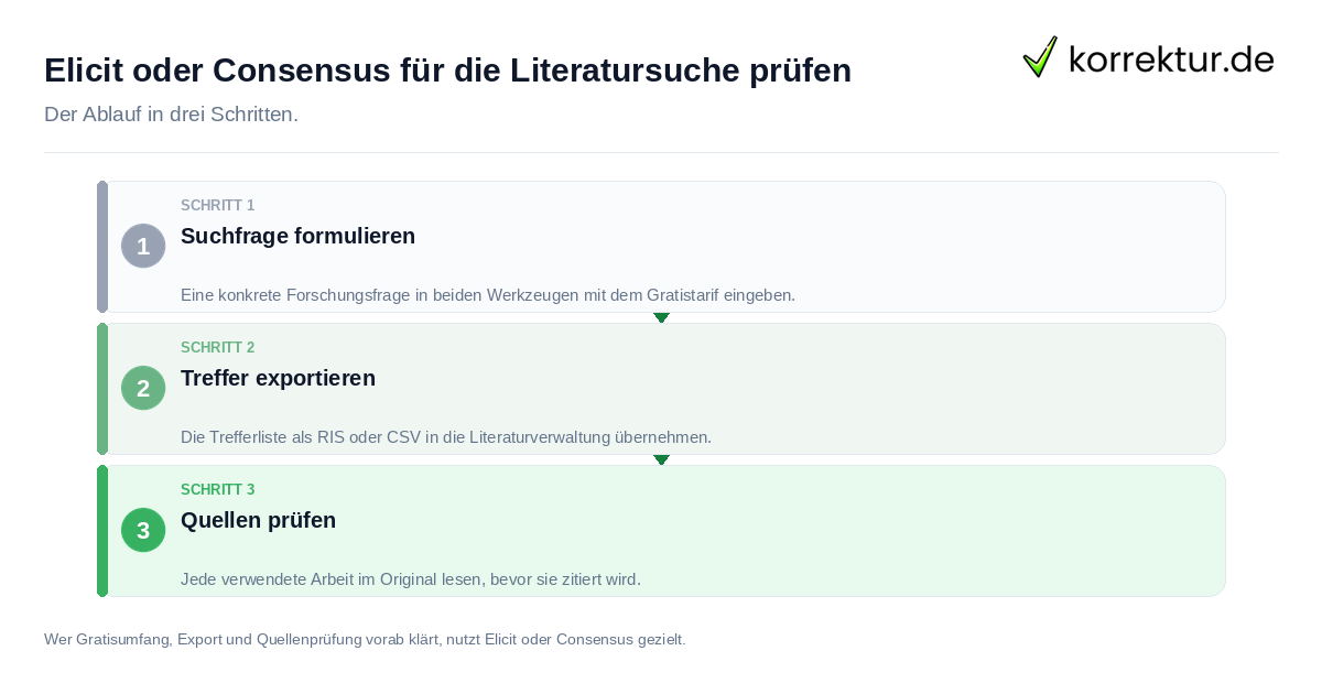 Elicit oder Consensus für die Literatursuche prüfen Elicit oder Consensus für die Literatursuche prüfen: der Ablauf in drei Schritten