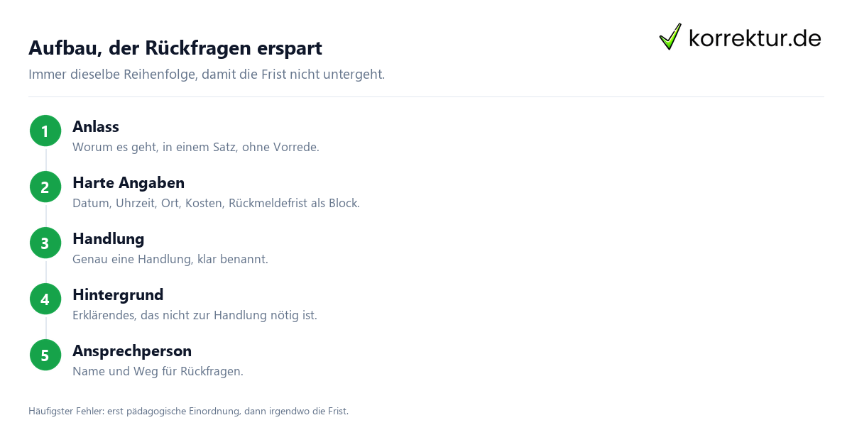 Aufbau, der Rückfragen erspart Elternbrief schreiben: Aufbau in fünf Schritten