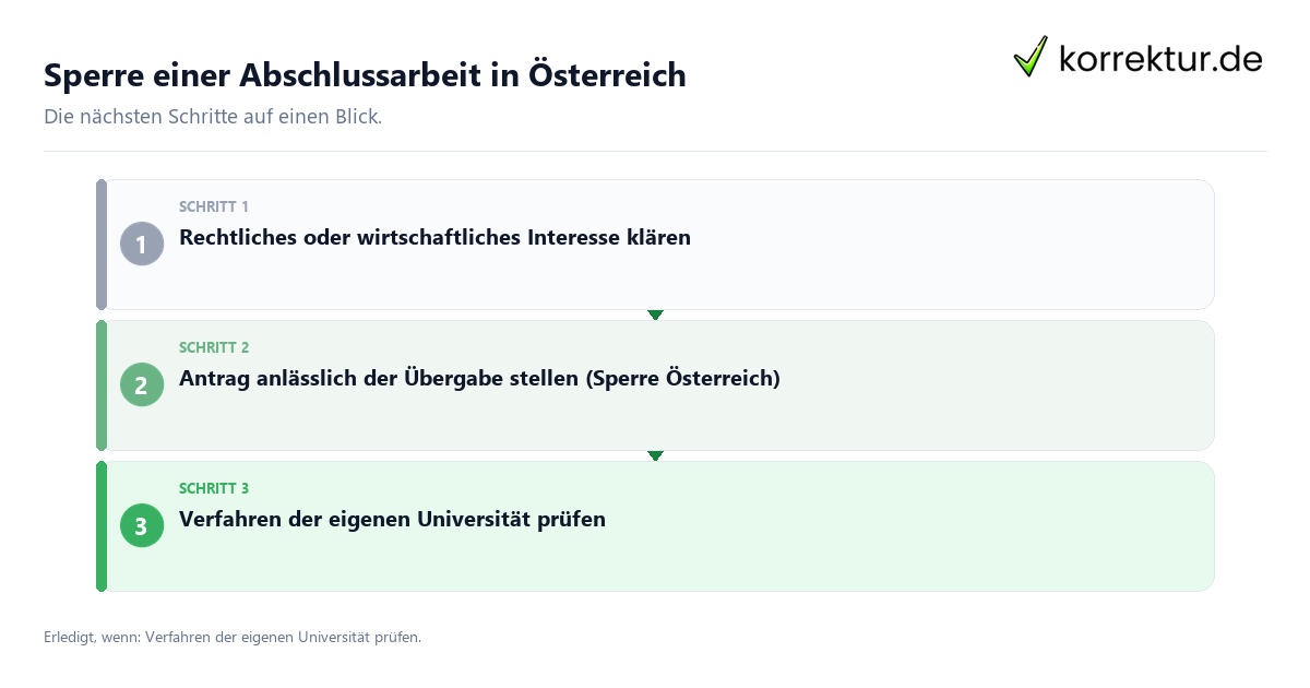 Sperre einer Abschlussarbeit in Österreich Sperre einer Abschlussarbeit in Österreich mit einem Ablauf aus Prüfung, Kontakt und Dokumentation