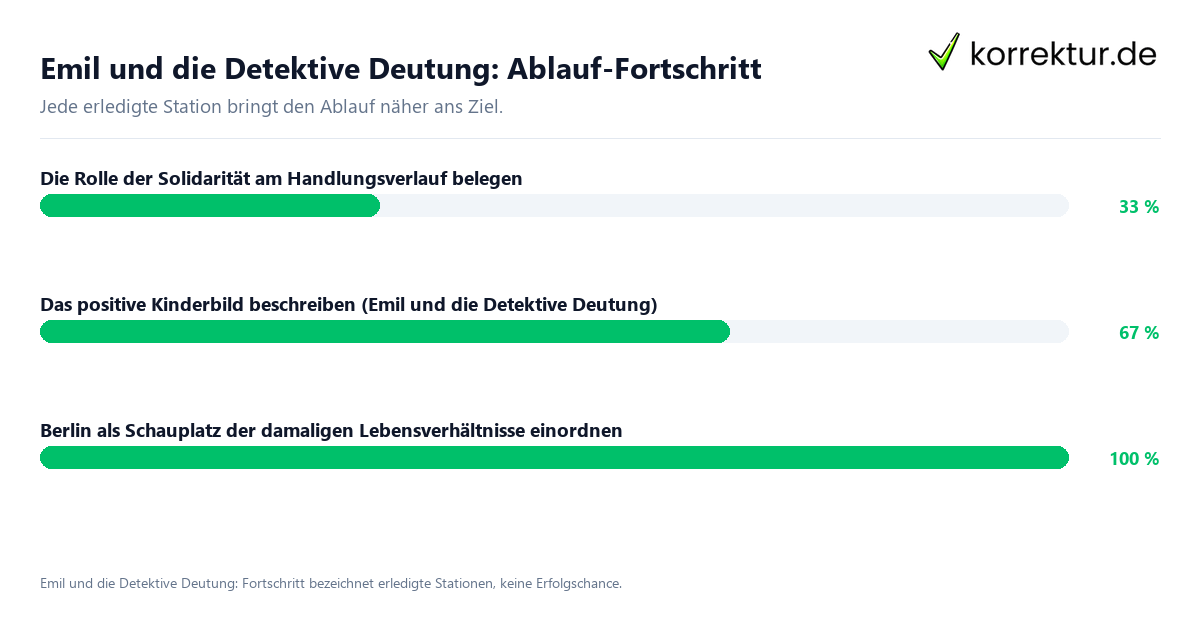 Fortschrittsbalken für die einzelnen Ablaufstationen zu Emil und die Detektive Deutung