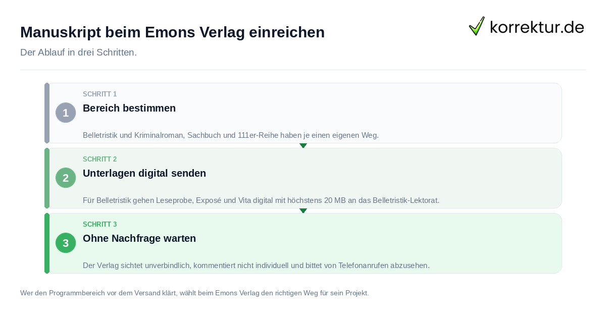 Manuskript beim Emons Verlag einreichen: der Ablauf in drei Schritten