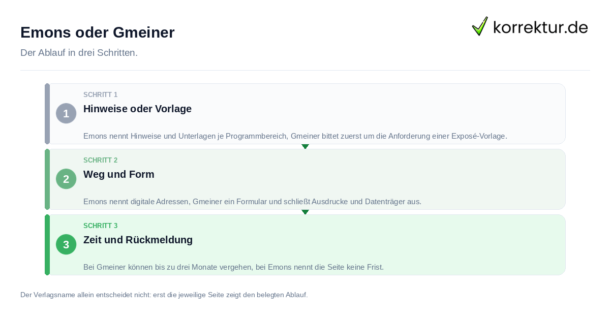 Emons oder Gmeiner Emons oder Gmeiner: der Ablauf in drei Schritten