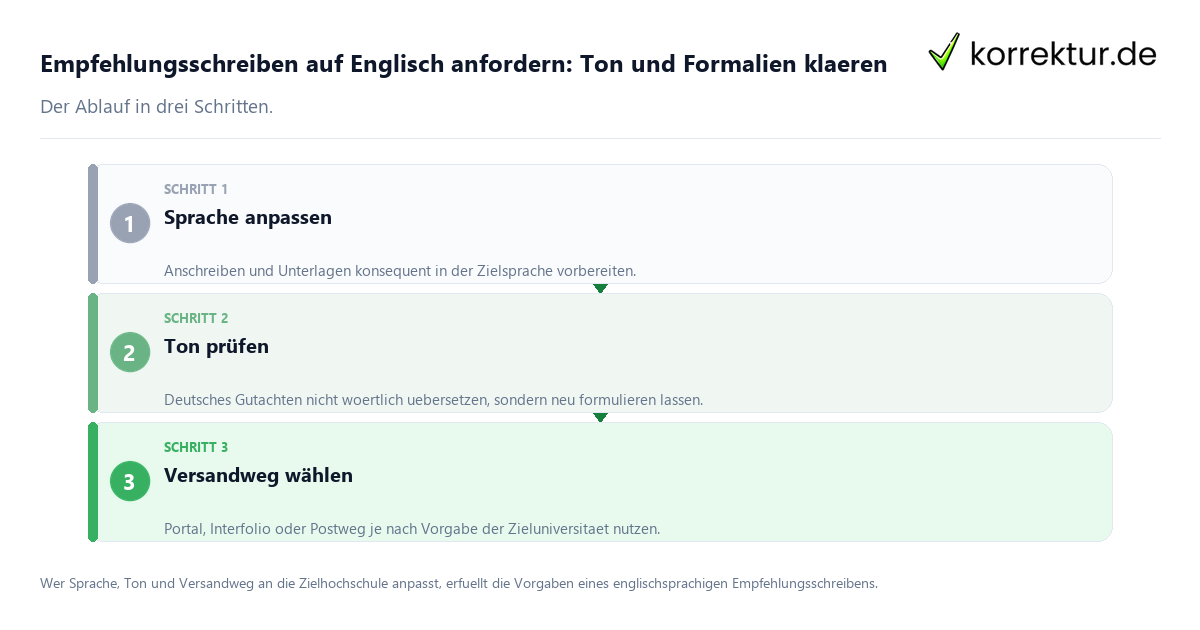 Empfehlungsschreiben auf Englisch anfordern: Ton und Formalien klären Empfehlungsschreiben auf Englisch anfordern: Ton und Formalien klären: der Ablauf in drei Schritten