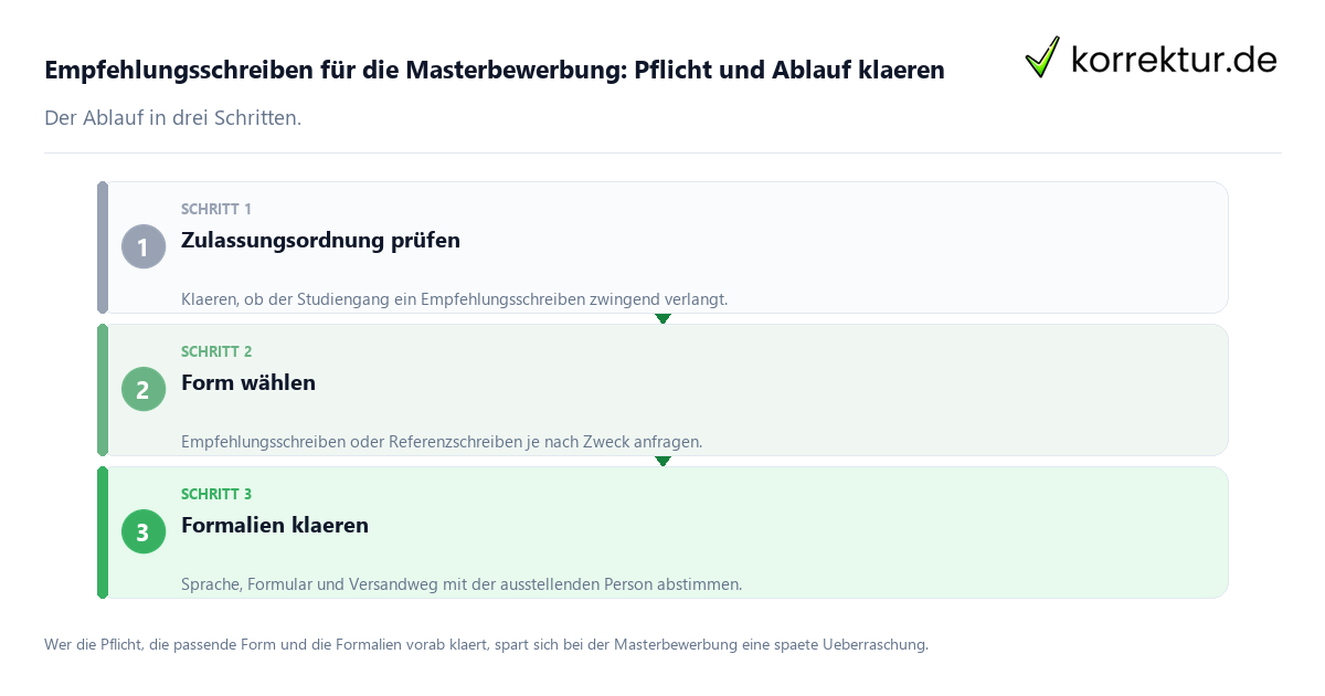 Empfehlungsschreiben für die Masterbewerbung: Pflicht und Ablauf klären: der Ablauf in drei Schritten