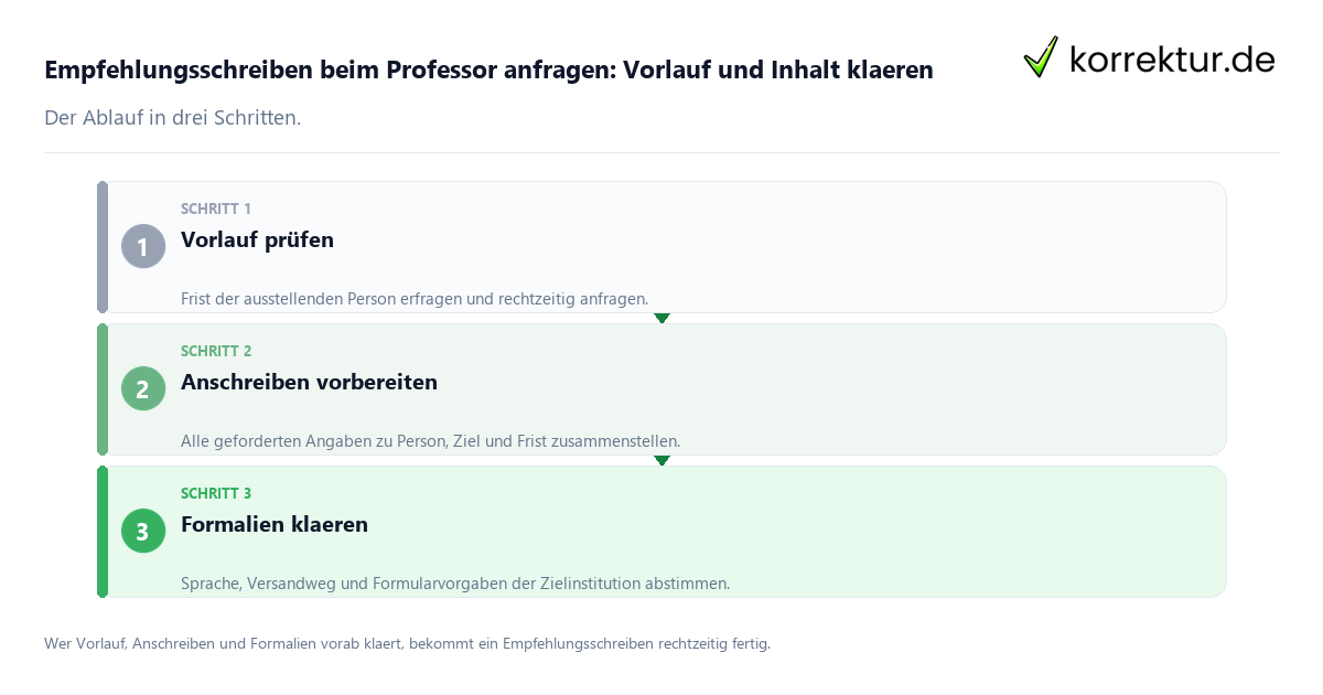 Empfehlungsschreiben beim Professor anfragen: Vorlauf und Inhalt klären Empfehlungsschreiben beim Professor anfragen: Vorlauf und Inhalt klären: der Ablauf in drei Schritten