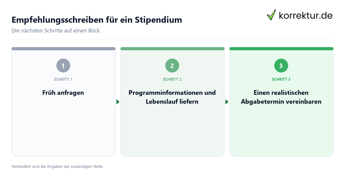 Empfehlungsschreiben für ein Stipendium mit einem Ablauf aus Prüfung, Kontakt und Dokumentation
