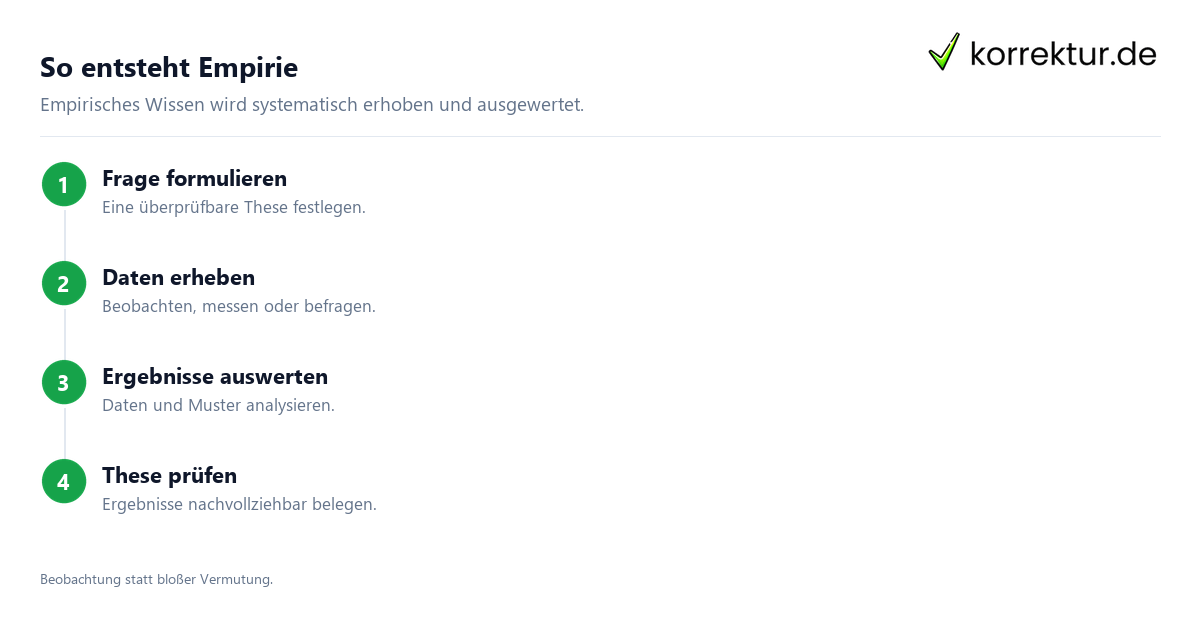 Empirisch Bedeutung, Schritte zu empirischen Daten