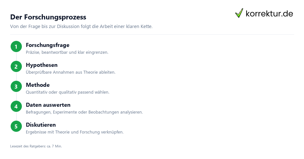 Der Forschungsprozess Eine empirische Arbeit schreiben und sicher aufbauen, Forschungsprozess