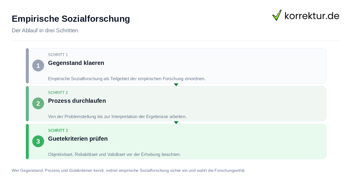 Empirische Sozialforschung: der Ablauf in drei Schritten
