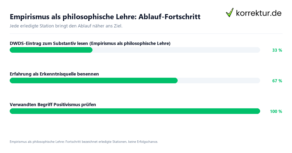 Empirismus als philosophische Lehre: Ablauf-Fortschritt Fortschrittsbalken für die einzelnen Ablaufstationen zu Empirismus als philosophische Lehre