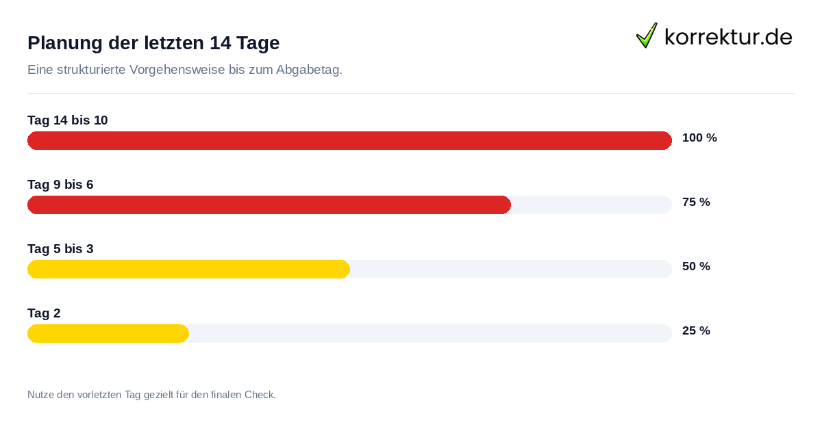 Planung der letzten 14 Tage Zeitplan für die letzten zwei Wochen in der Prüfungsphase 2026