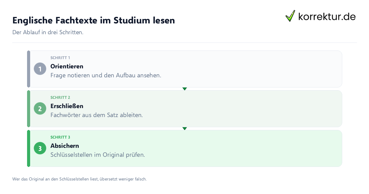 Englische Fachtexte im Studium lesen Englische Fachtexte im Studium lesen: der Ablauf in drei Schritten