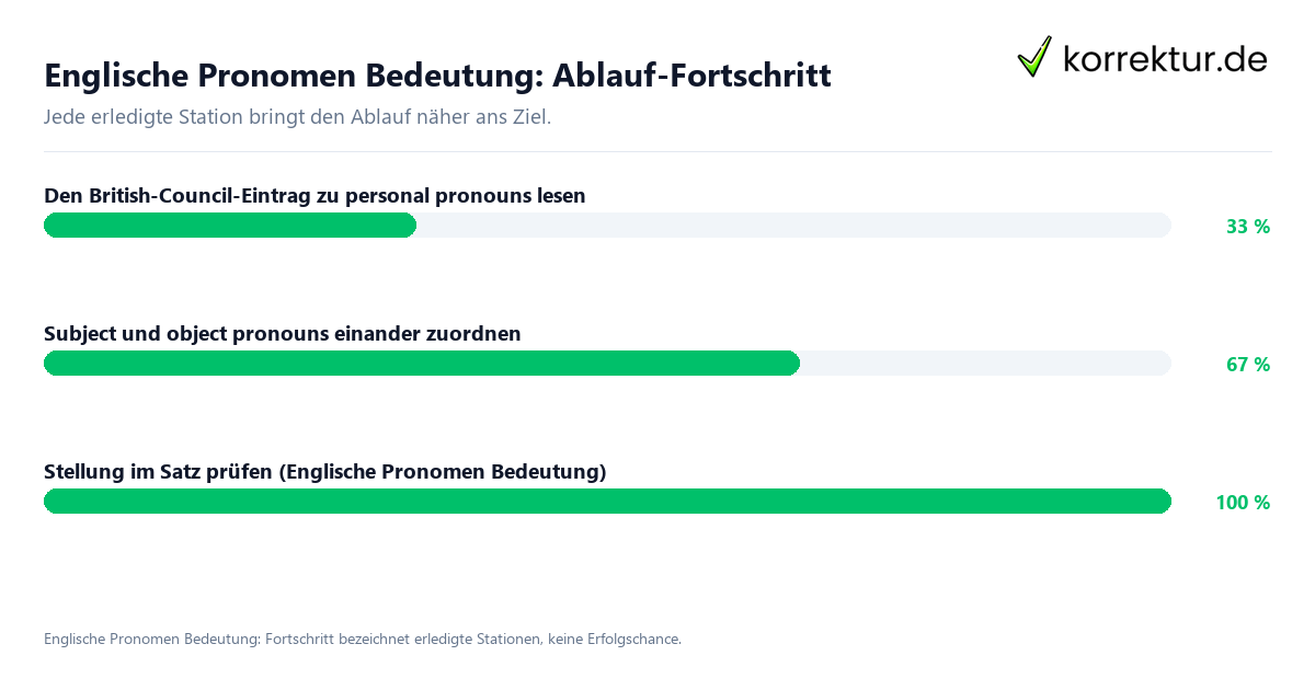 Fortschrittsbalken für die einzelnen Ablaufstationen zu Englische Pronomen Bedeutung