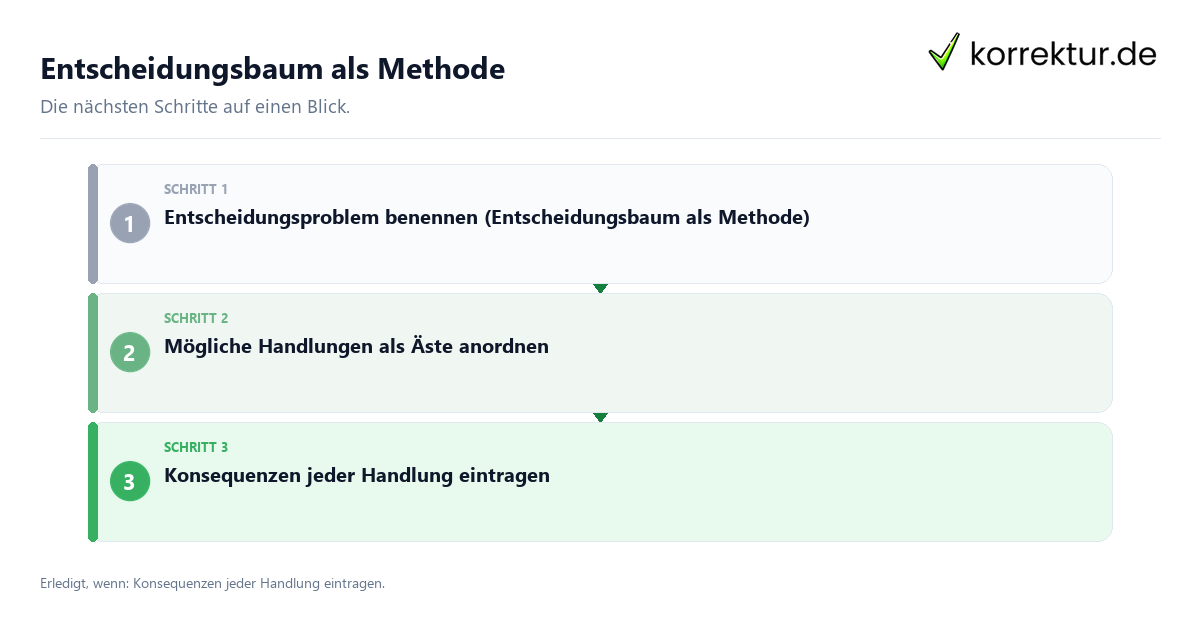 Entscheidungsbaum als Methode mit einem Ablauf aus Prüfung, Kontakt und Dokumentation