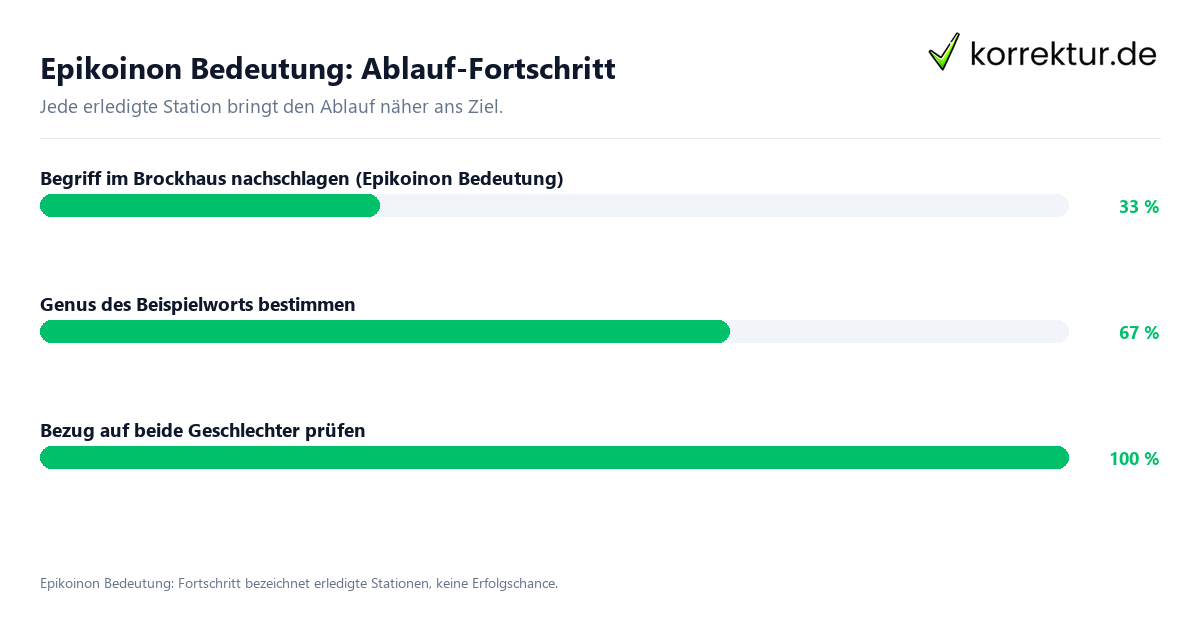 Fortschrittsbalken für die einzelnen Ablaufstationen zu Epikoinon Bedeutung