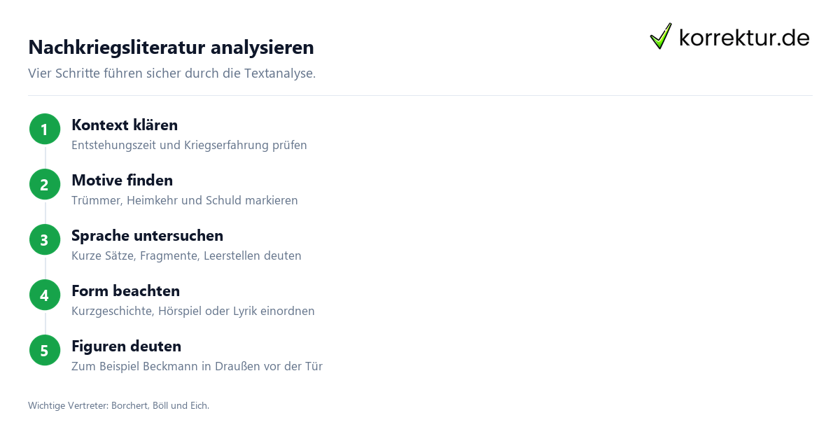 Nachkriegsliteratur analysieren im Unterricht und Studium
