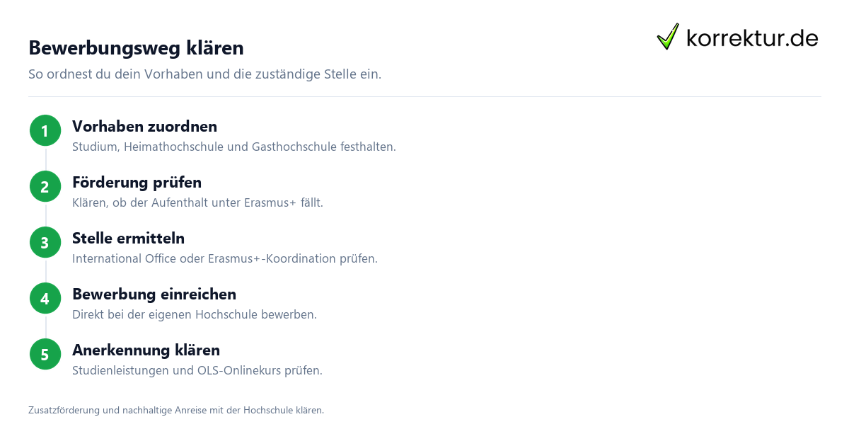 Bewerbungsweg klären Erasmus-Bewerbung fachlich einordnen und prüfen: Bewerbungsweg