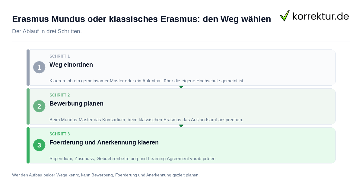 Erasmus Mundus oder klassisches Erasmus: den Weg wählen: der Ablauf in drei Schritten