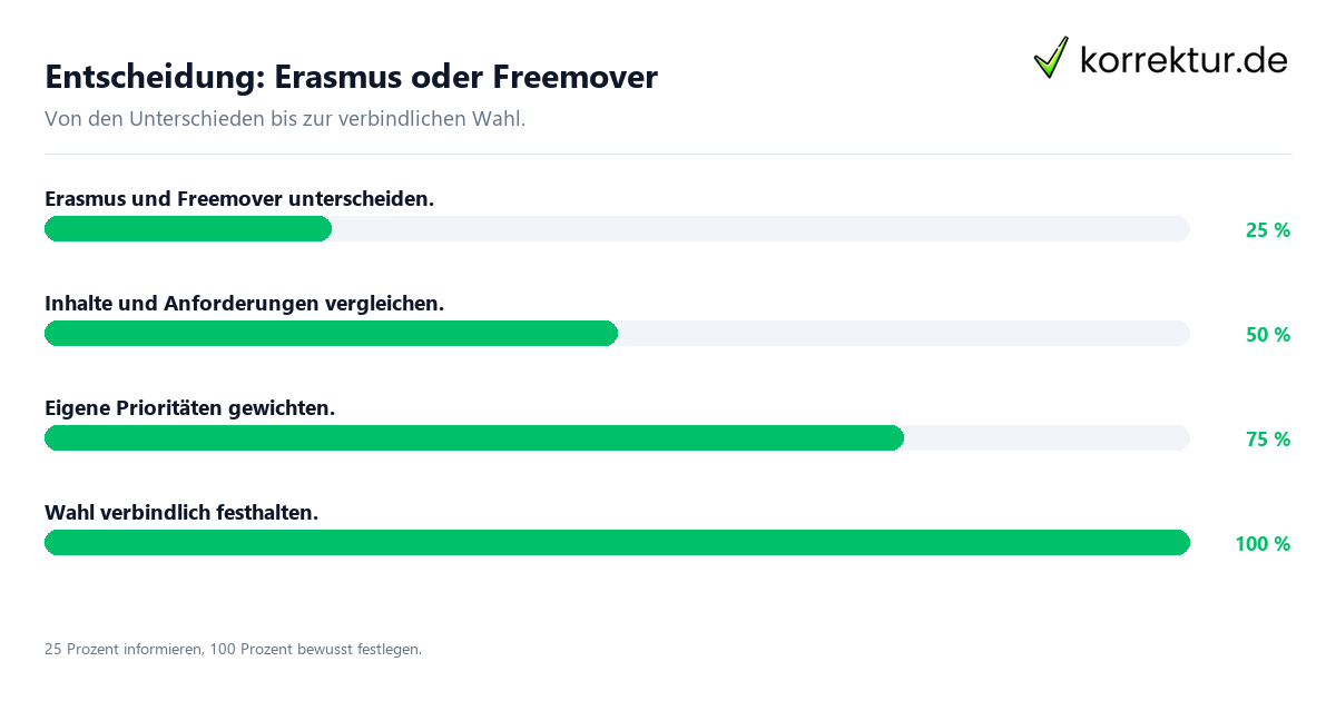 Entscheidung: Erasmus oder Freemover Entscheidungsweg zwischen Erasmus und Freemover