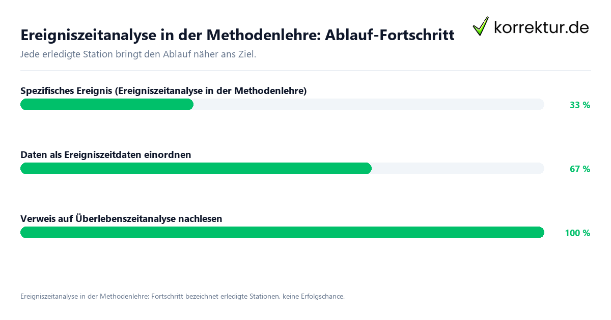 Fortschrittsbalken für die einzelnen Ablaufstationen zu Ereigniszeitanalyse in der Methodenlehre