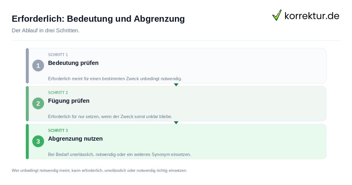 Erforderlich: Bedeutung und Abgrenzung: der Ablauf in drei Schritten