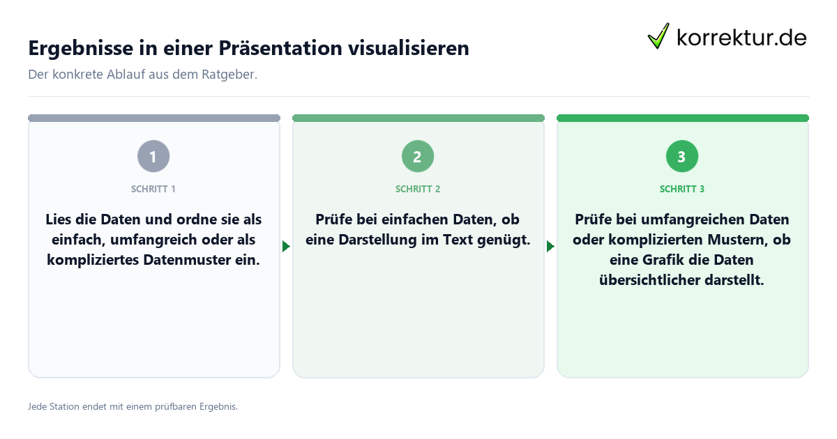 Ergebnisse in einer Präsentation visualisieren Konkrete Schritte zu Ergebnisse in einer Präsentation visualisieren