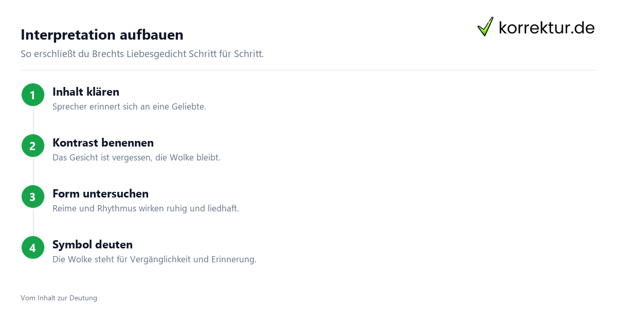 Interpretation aufbauen Erinnerung an die Marie A Interpretation, Analyse in vier Schritten