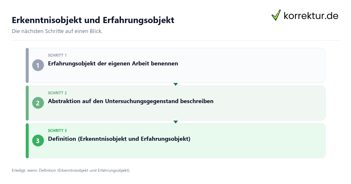 Erkenntnisobjekt und Erfahrungsobjekt mit einem Ablauf aus Prüfung, Kontakt und Dokumentation