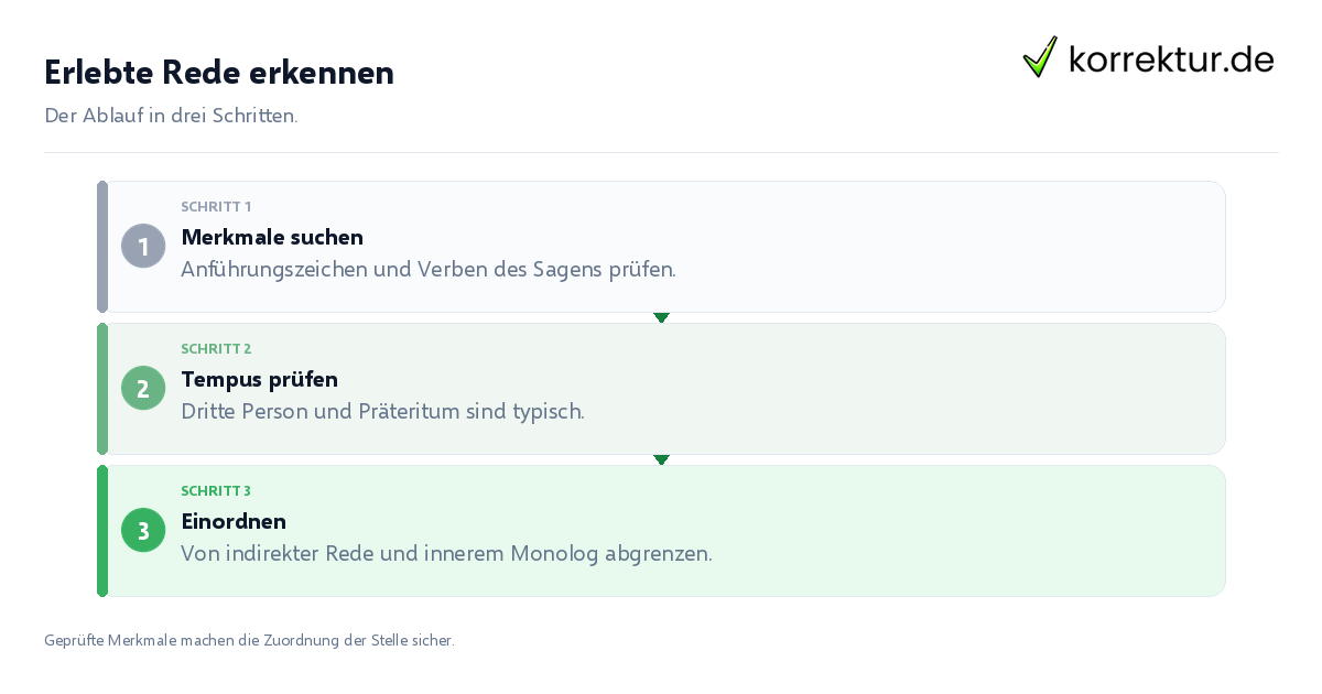 Erlebte Rede erkennen Erlebte Rede erkennen: der Ablauf in drei Schritten