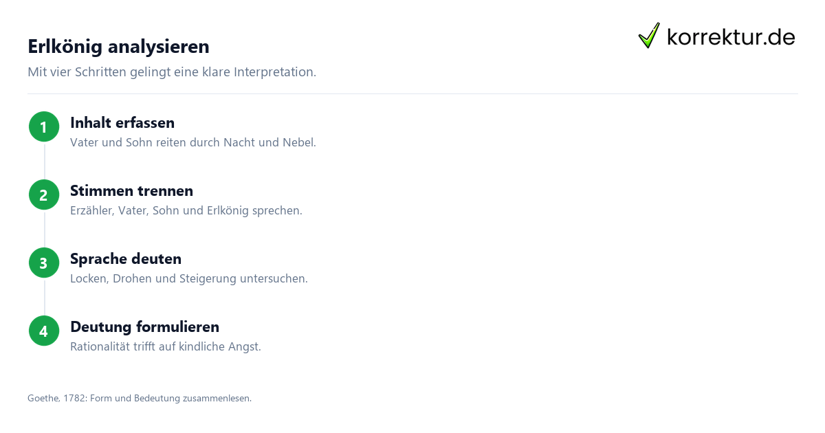 Erlkönig Interpretation und Analyse, Gedicht systematisch untersuchen
